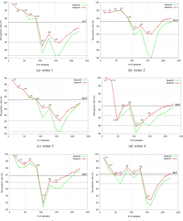 Figure 3: Performance stability and recovery when introducing new unseen classes for six different writers.