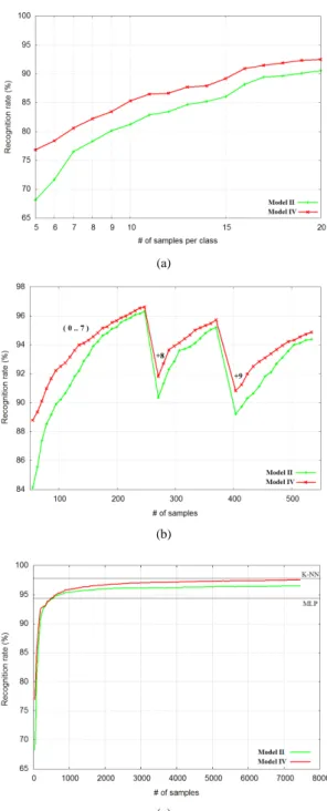 Figure 4: (a) Evolution of the recognition rate at the beginning of the incremental learning process