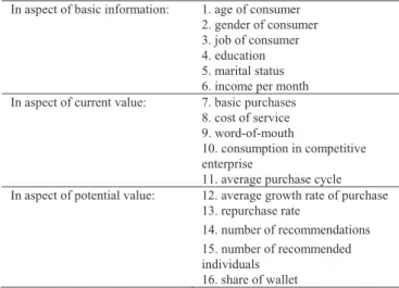 TABLE 1 Features of the data set which is used to classify consumers 