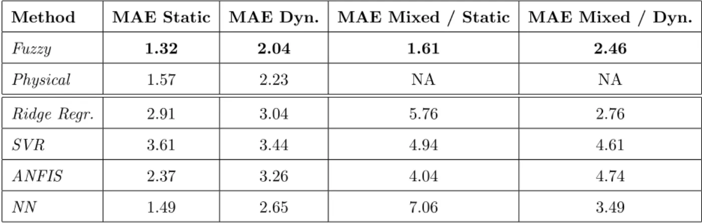 Fig. 14. Prediction results from machine-learning based NOx emission model ob- ob-tained by fuzzy modelling when using dynamic and tested on static data set (a) resp