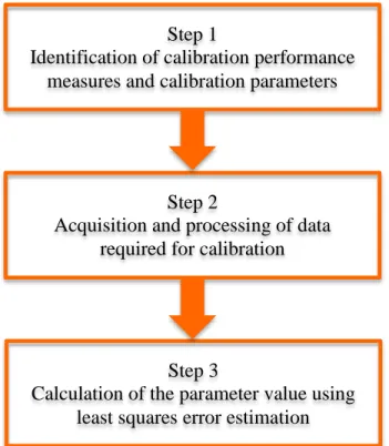Figure 1.1 Framework for calibrating work zone software programs 