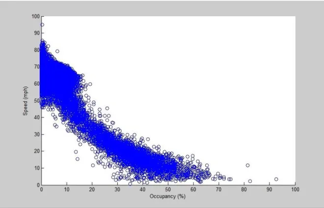Figure 2.4 Q02: Speed-Occupancy Plot 
