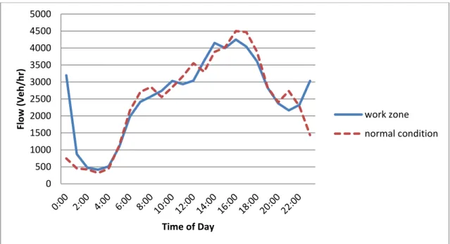 Figure 2.8 Hourly volumes with and without work zone at the westbound I-70 site 