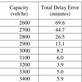 Table 4.1 Delay error values for I-44 work zone data for July 10, 2013  Capacity 