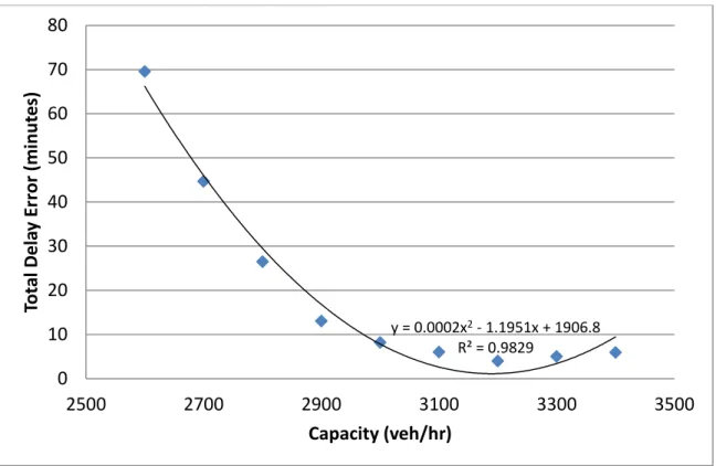 Figure 4.1 Delay error vs. capacity and least squares regression fit for July 10 th  work zone data  