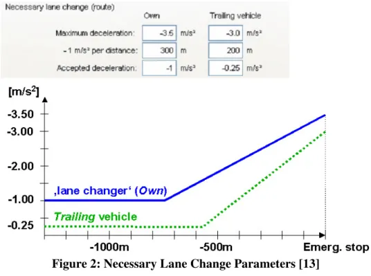 Figure 2: Necessary Lane Change Parameters [13] 