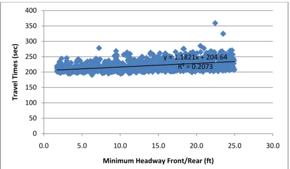 Figure 11: Average Travel Times on Segment #3 vs. the Minimum Headway 