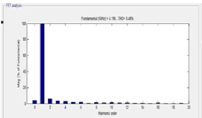 Table III comparison of controller performance        PI    FUZZY         Speed 