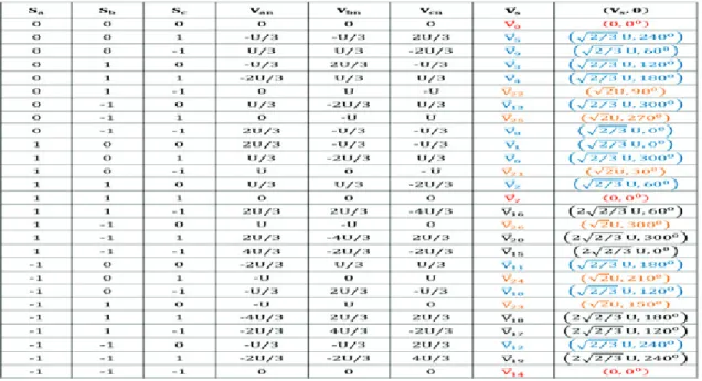 Table 1: 3-level NPC leg relationships between configuration and output voltage. 