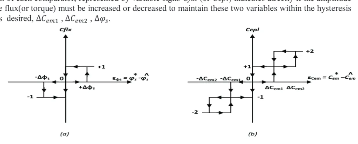 Fig. 4 Hysteresis Block.   