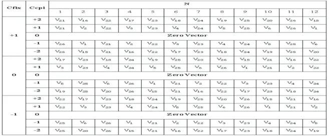 Table 2: Selection of the voltages Vs a three-level voltage inverter  
