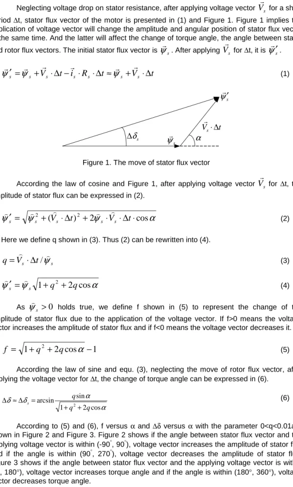 Figure 1. The move of stator flux vector 