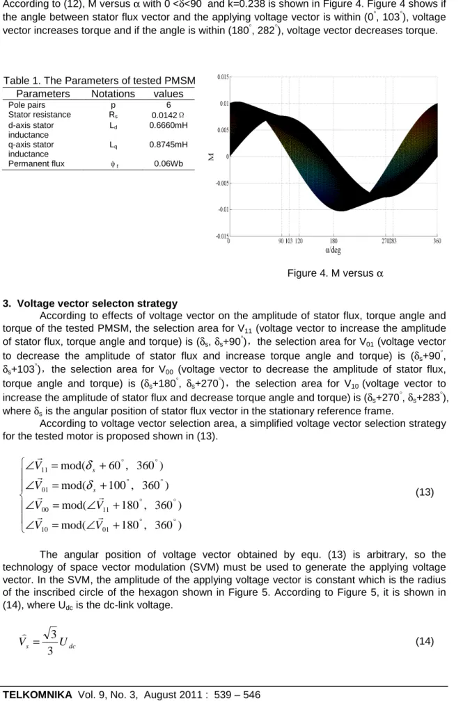 According to (12), M versus α with 0 ° <δ<90 °  and k=0.238 is shown in Figure 4