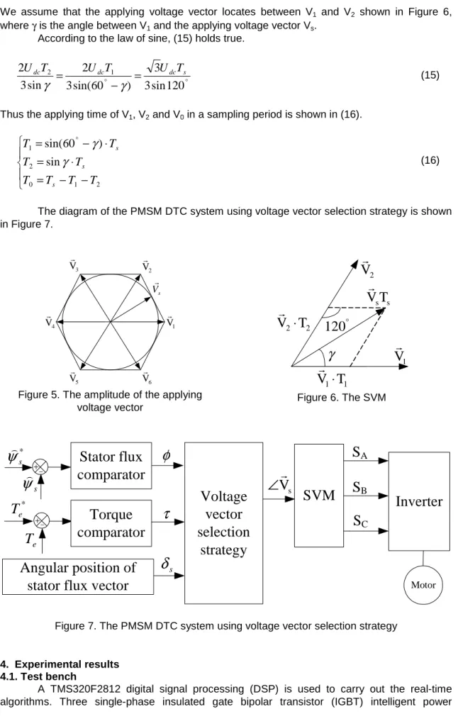 Figure 5. The amplitude of the applying  voltage vector  V 1rssV TrV2r11V Tr⋅22V Tr⋅120°γFigure 6