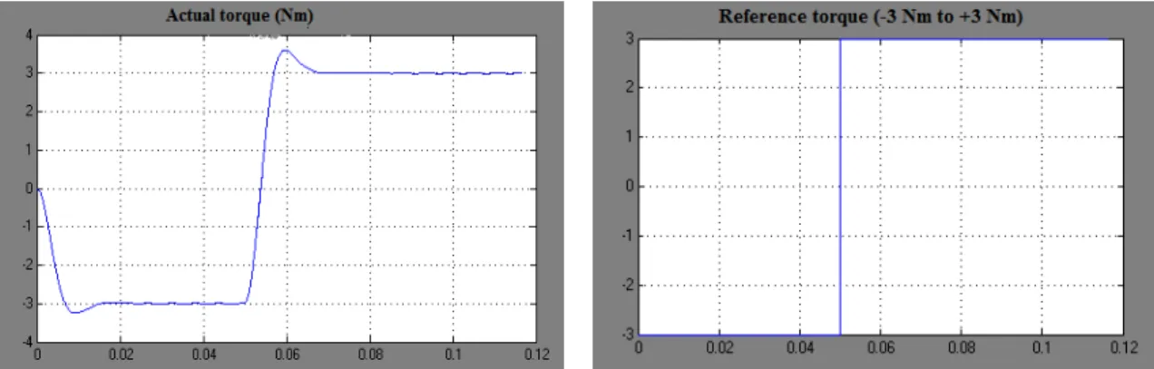 Figure 12. Electromagnetic Torque (Te_Nm) of  the PMSM. 