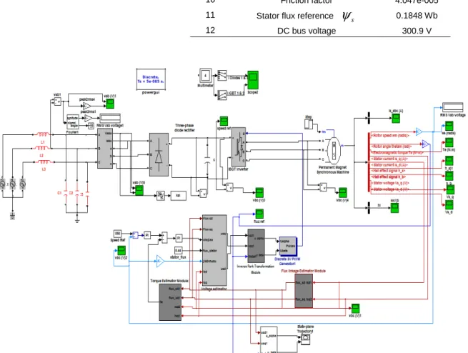 Table 1 Specification of DTC- DTC-SVPWM 