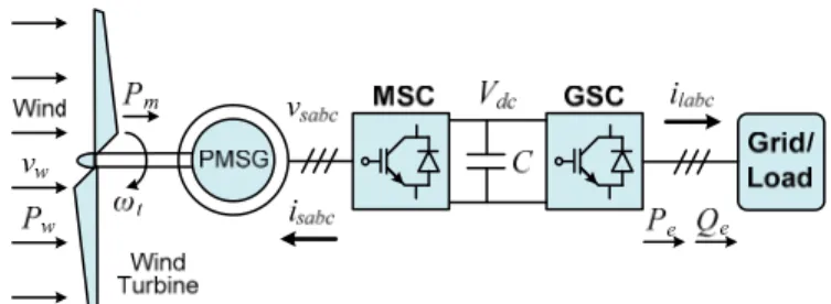 Fig. 1.  Configuration of a direct-drive PMSG-based WECS connected to a power grid/load