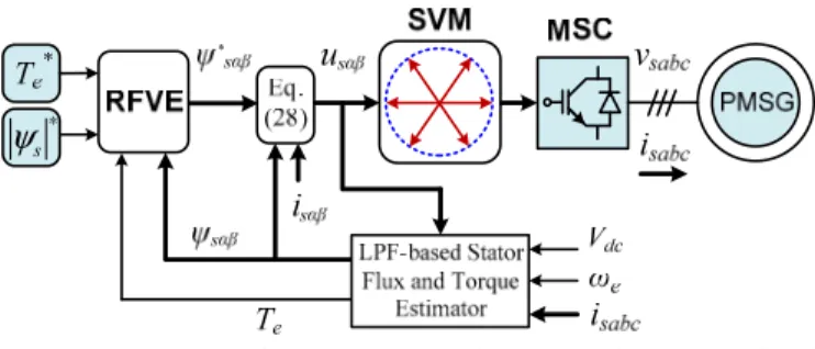 Fig. 3.  Schematic of the proposed DTC for a direct-drive PMSG based  WECS.  1 1s e sT k T zω −+− g c e j θ c1/TsS/Hψ'sαβ ψ sαβusαβ−Rsisαβ ω e