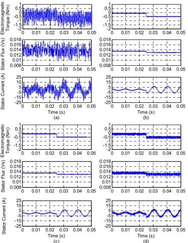 Fig. 8. The dynamic responses of the torque angle increment (top) and the  electromagnetic torque (bottom) under a step torque change for PMSG #1