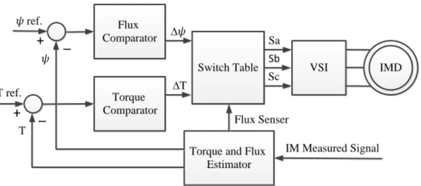 Figure 5. The block diagram of DTC control technique 