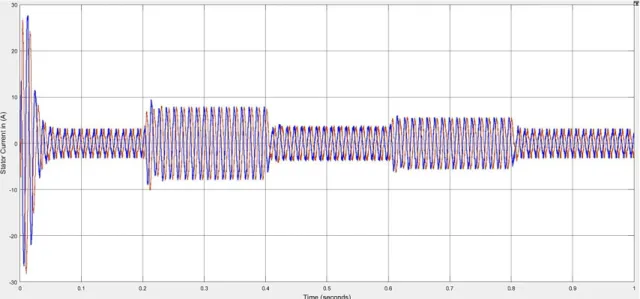 Figure 7. Stator current response 
