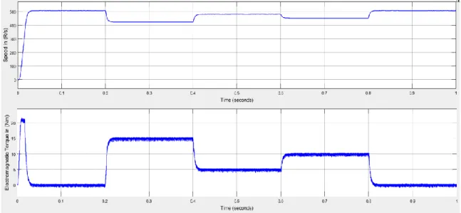 Figure 10. Response of speed and torque in DTC with PID controller 