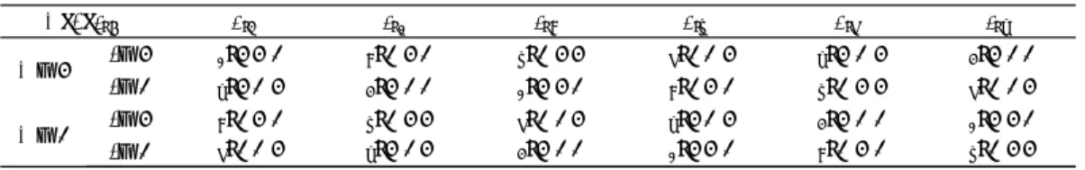 Table 2　The switch table for the positive direction operation without using zero voltage space vectors