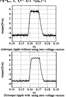 Fig. 2 is t he simulation result s of the torque ripple under the control st rat eg y including and  ex-cluding zero voltage space vect ors, that is, Fig 