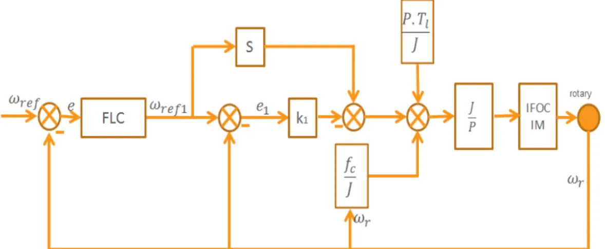 Figure 8. Final Design of Fuzzy-Backstepping controller  4.2. Design of All System 