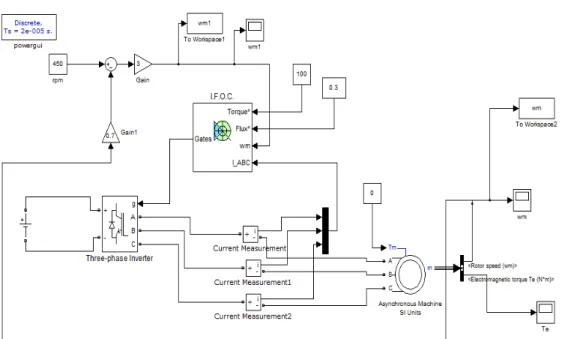 Figure 11. Simulink model 3 phase induction motor with IFOC 