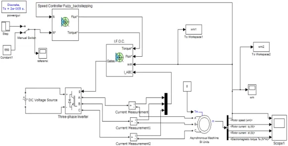 Figure 12. Simulink model 3 phase induction motor with IFOC and Speed control  using Fuzzy_Backstepping 