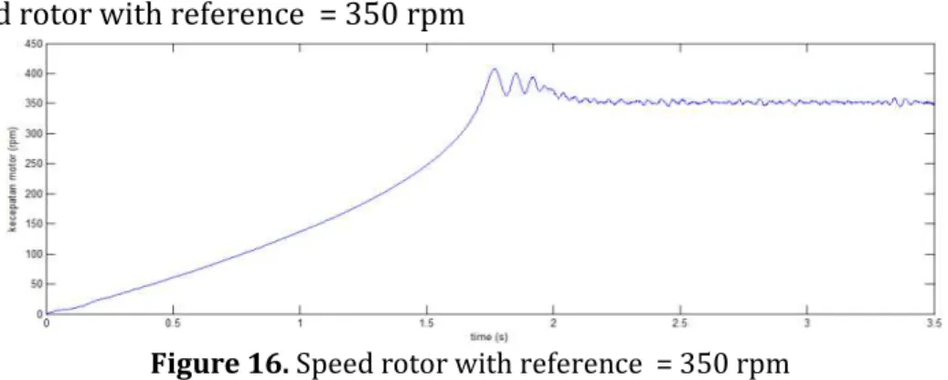 Figure 16. Speed rotor with reference  = 350 rpm 