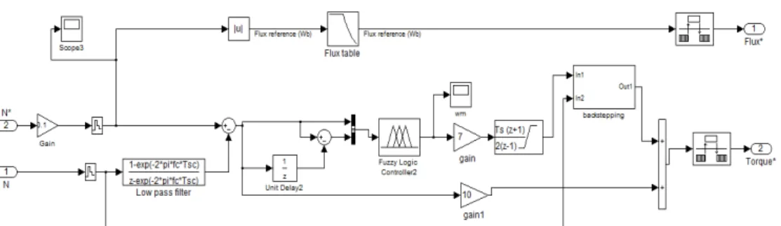 Figure 18. Speed control with Fuzzy-Backstepping 