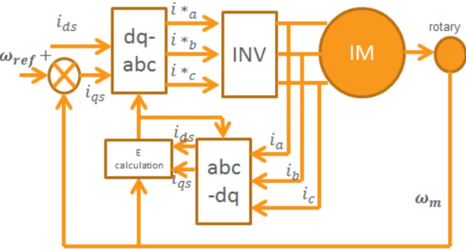 Figure 1. Block diagram induction motor speed control with IFOC.[12] 