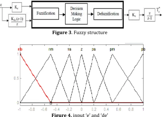 Figure 3. Fuzzy structure 