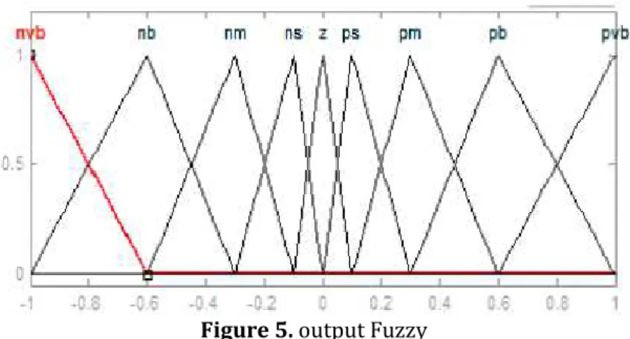 Figure 5. output Fuzzy 