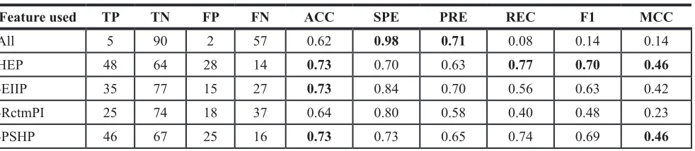 Table 1: The composition of each feature group