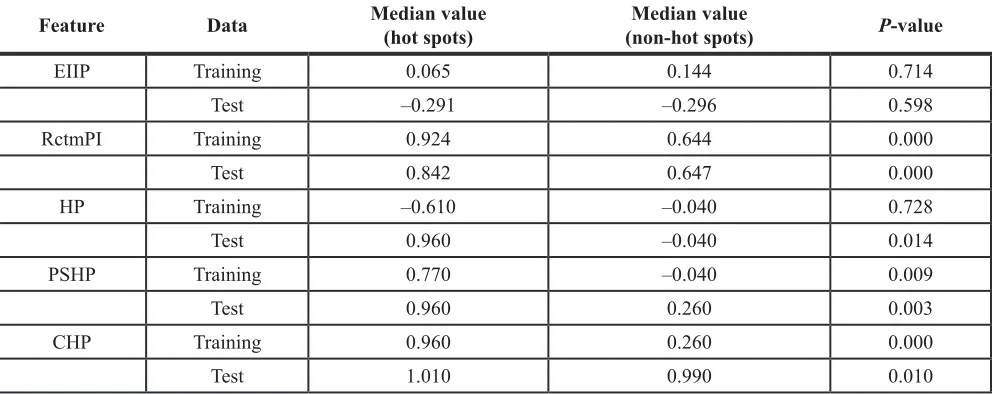 Table 4: Statistic data of hot spots and non-hot spots in training and test data set
