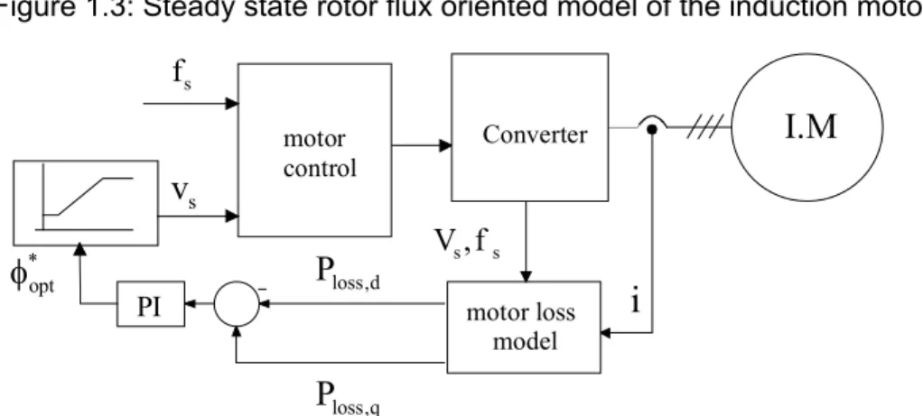 Figure 1.3: Steady state rotor flux oriented model of the induction motor.