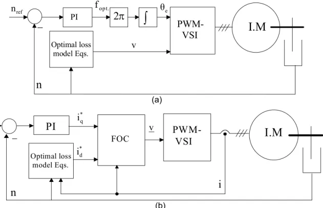 Figure 1.7 shows in general the block diagram of the loss model based controller for  scalar and vector controlled induction motor