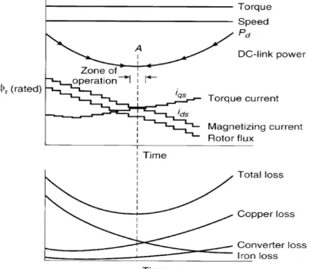 Figure 1.9 shows the use of the search control for scalar and vector controlled induction  motor.