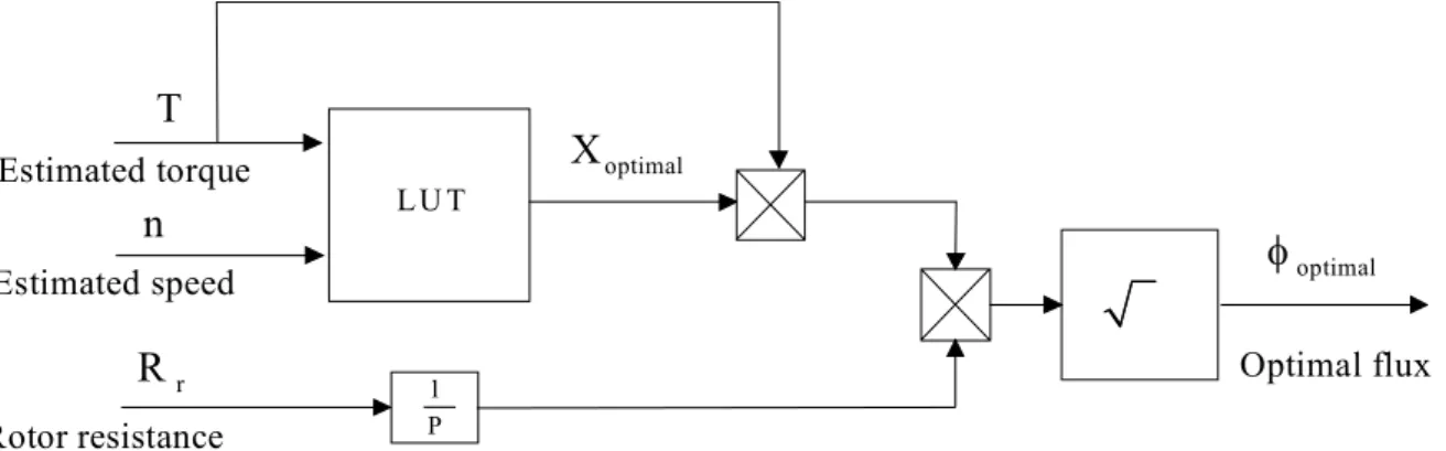 Figure 2.5 shows the block diagram of the optimal air gap flux calculation from the  estimated torque
