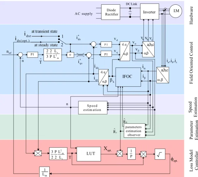 Figure 2.6: The optimal flux loss model based on speed sensorless vector control induction motor  block diagram