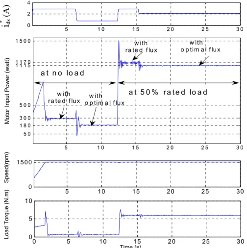 Figure 2.12: Estimated stator and rotor resistances. 