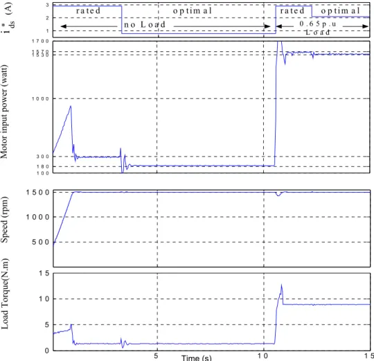 Figure 2.14: Measured flux producing current component, motor input power, speed,  and load torque with rated and optimal flux at load changing from no load to 65%