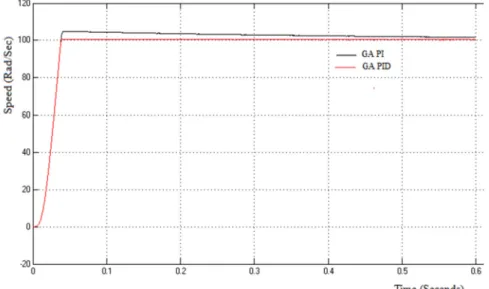 Figure 12 : Speed performance curves with GA-DTC PI, GA-DTC PID controller  