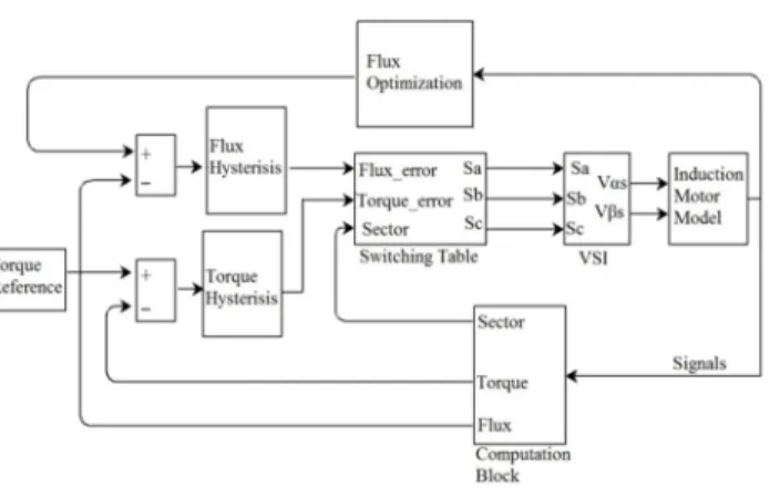 Figure  2. Conventional  DTC  strategy  In essence, the DTC strategy can be categorized  into  the following sub-units: 