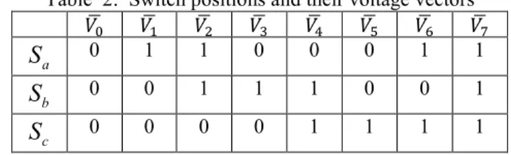 Table  2:  Switch positions and their voltage vectors  H I   d HI   HI   HI   H I  ? H I  A H I  B H I  e