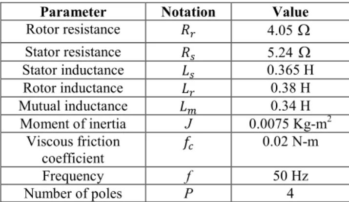 Table 3 : Parameters of Induction Motor 