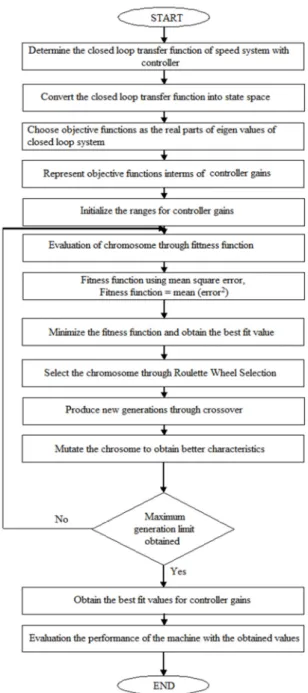 Figure 5 : Flowchart of implantation of GA PI controller 
